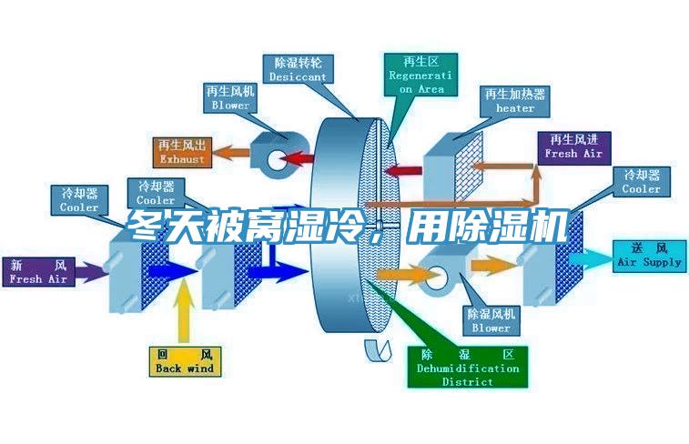 冬天被窩濕冷，用除濕機